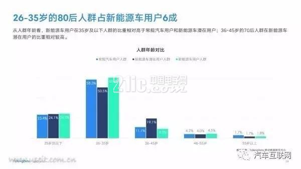 新能源汽车是都谁在开?40页PPT带你了解用户群体画像