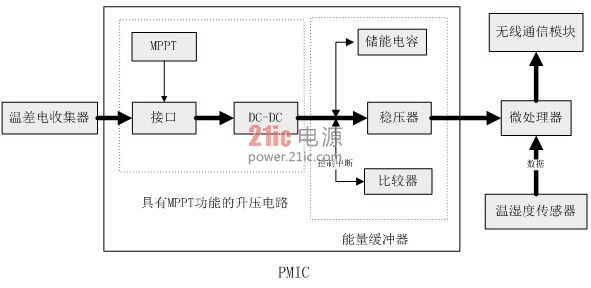 图 1 微型温差发电器无线传感器网络节点发射端架构