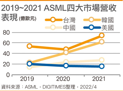 2019~2021 ASML四大市场营收表现