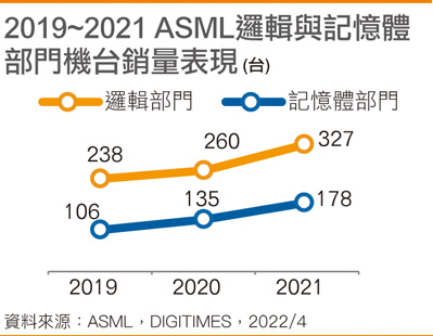 2019~2021 ASML逻辑与存储器部门机台销量表现