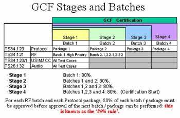 GCF和一致性测试