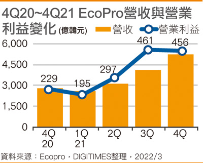 4Q20~4Q21 EcoPro营收与营业利益变化