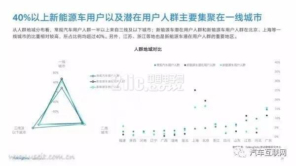 新能源汽车是都谁在开?40页PPT带你了解用户群体画像