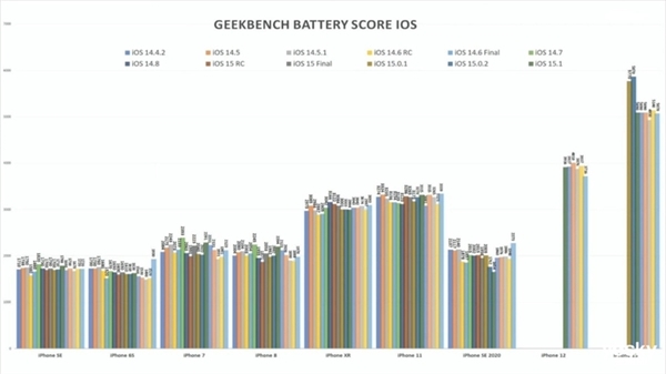 最新版iOS被吐槽一点也不冤枉！iOS 15.4续航测试结果失望