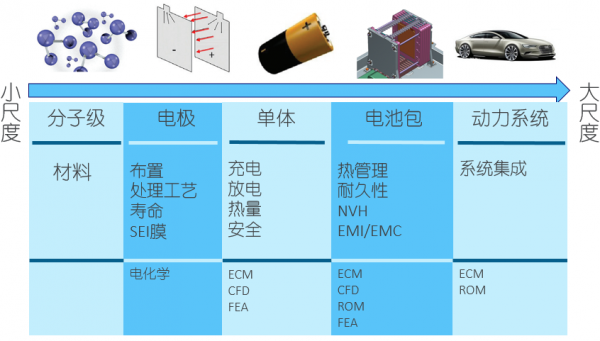 ANSYS在新能源电池仿真设计中的应用探讨