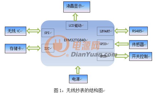 带LCD驱动MCU与无线抄表绝配