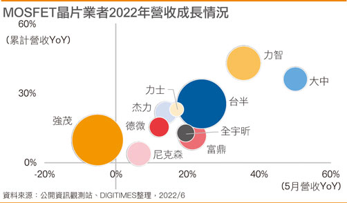 MOSFET芯片业者2022年营收成长情况