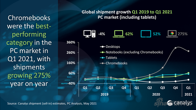 分析机构：Chromebook拉动2021年一季度电脑市场增长