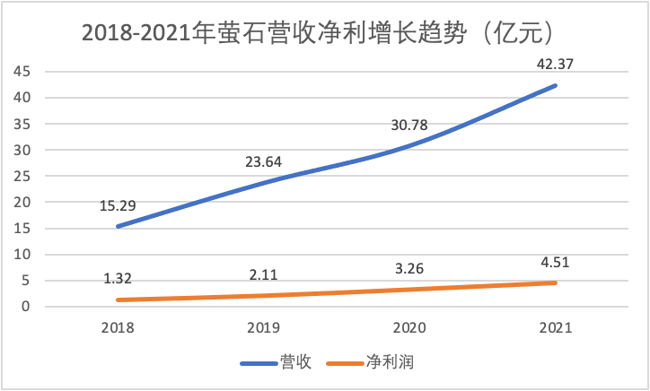 萤石首发过会,用时 175 天
