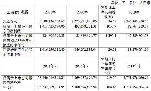中微公司2021年净利10.11亿，MOCVD设备毛利率大幅提升！