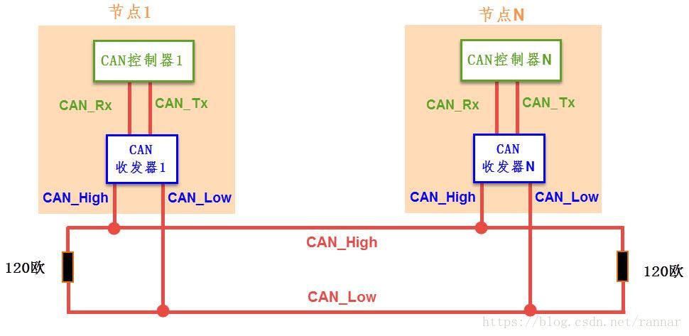 STM32中CAN总线接口发送和接收数据