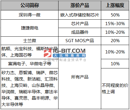 芯片缺货涨价狂潮延续，国内晶圆产能如何?