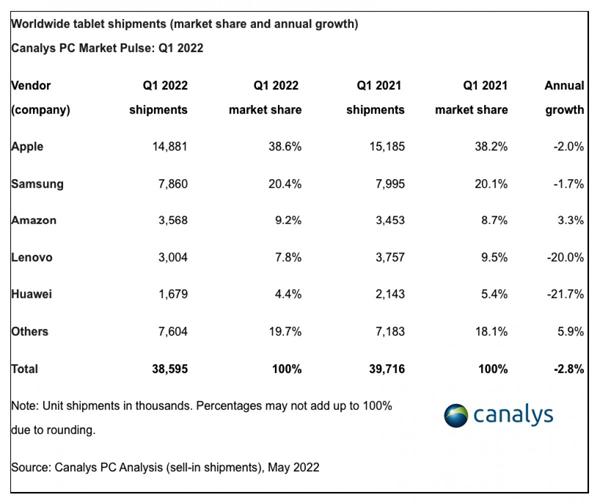 Canalys：2022 年一季度 PC 和平板电脑销量依旧强劲，Chromebook 销售量骤降 60%