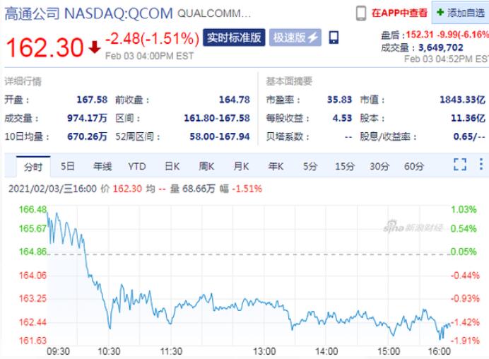 高通第一财季营收82亿美元不及预期 盘后股价跌超6%