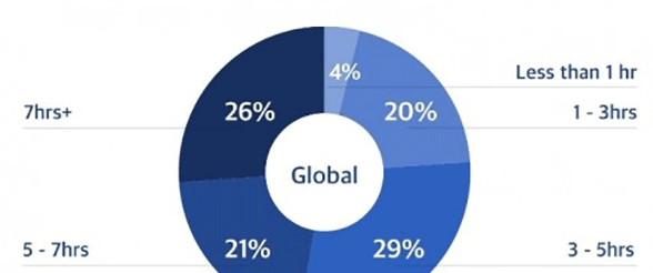 调查：全球50%用户每天在智能手机上超过5小时