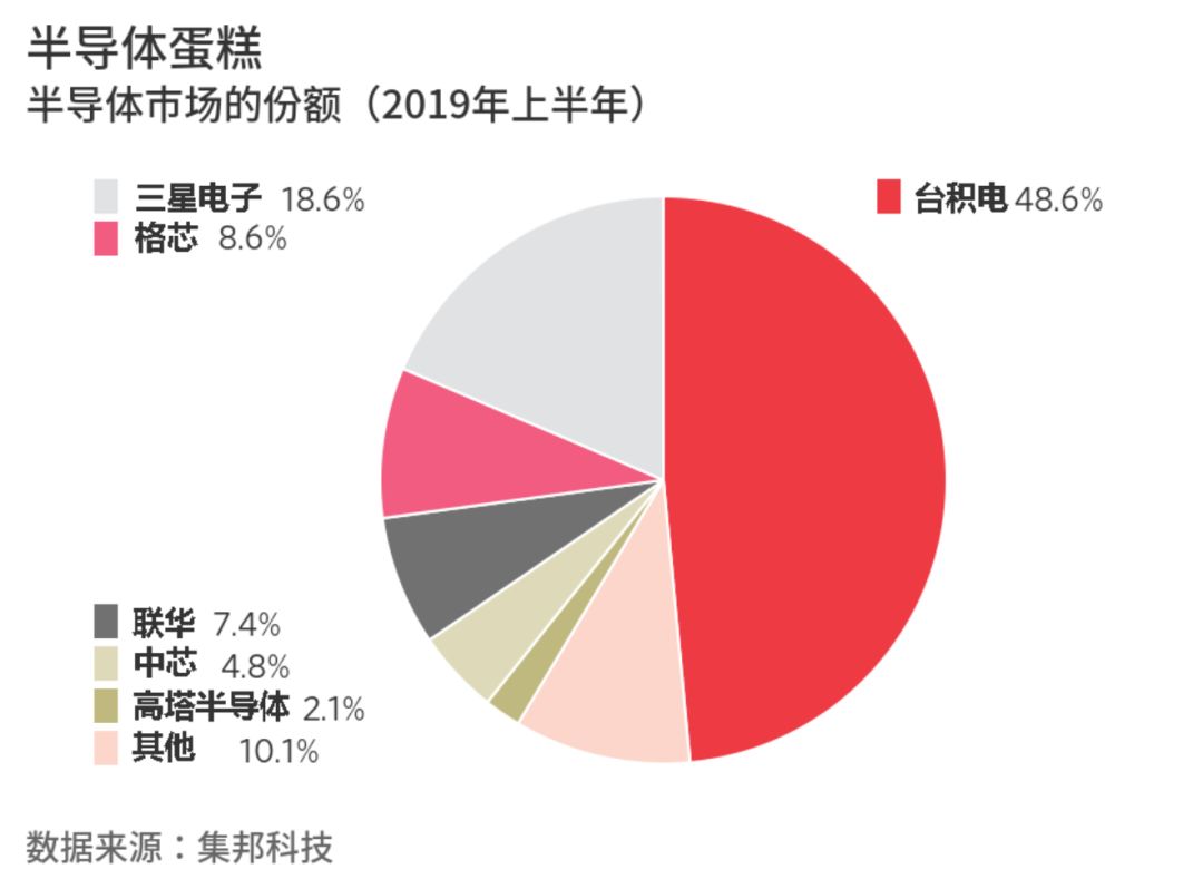 华尔街日报：芯片制造业上演新纷争，但竞争格局恐难改变