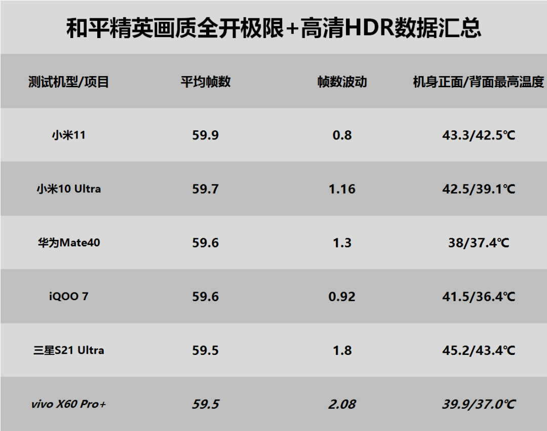 vivo X60 Pro+游戏测试：最菜骁龙888花落谁家？