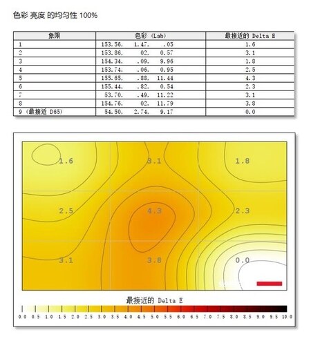 技嘉G32QC电竞显示器色彩均匀性测评