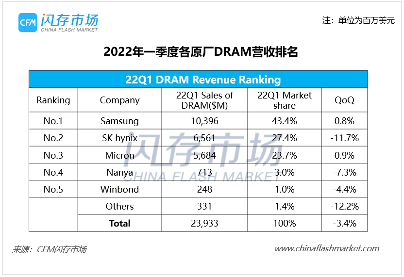 消费端需求疲软成共识，一季度全球DRAM市场规模下滑3.4%至239.3亿美元-CFM分析