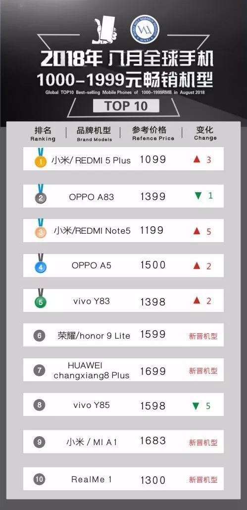 2018年8月全球手机1000-1999元畅销机型TOP10