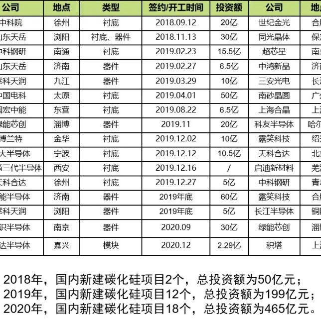 近年国内新建SiC项目汇总！