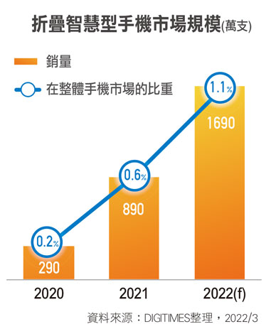 折叠智能手机市场规模