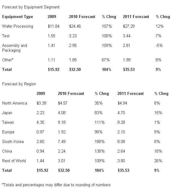 2010年半导体设备市场将达325亿美元 中国大陆增长138%
