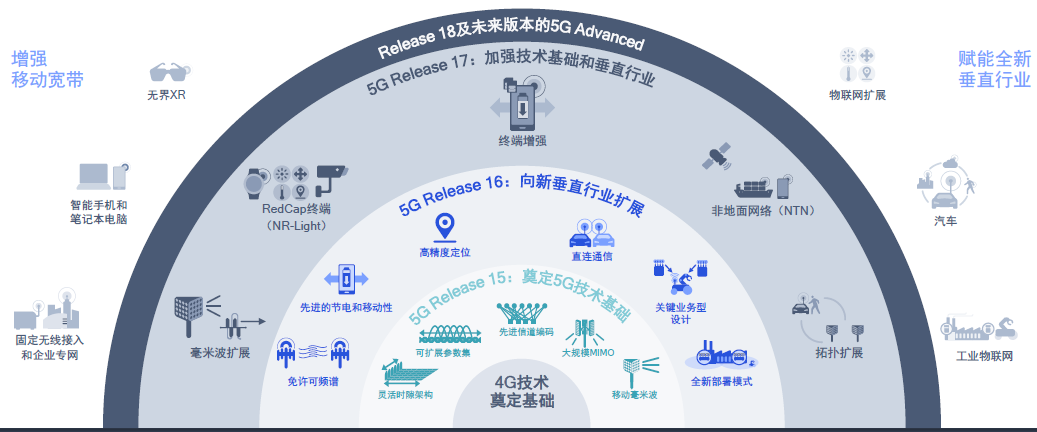 卫星电话、高铁不断网、直连通讯,5G第三版标准R17中的「黑科技」