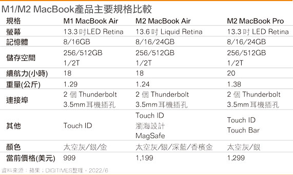 MacBook产品主要规格比较