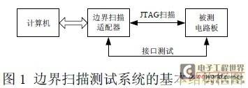 基于边界扫描的电路板快速测试系统设计