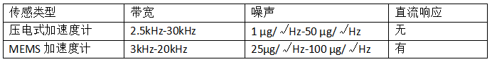MEMS传感监测发展趋势，将不再局限于状态监测
