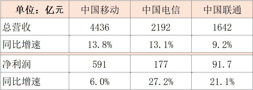 "5G+新业务"双引擎，三大电信运营商年中报成绩亮眼