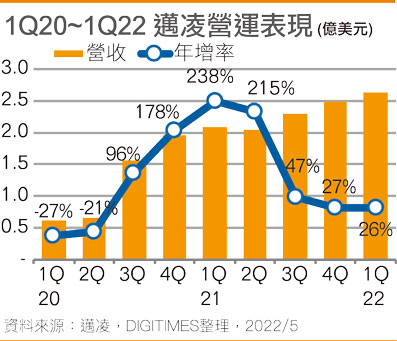1Q20~1Q22 迈凌营运表现