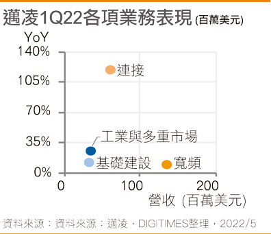 迈凌1Q22各项业务表现