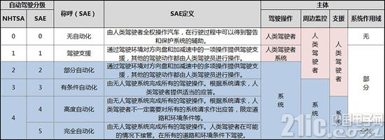 自动驾驶汽车是不是也该给司机单独考个驾照?