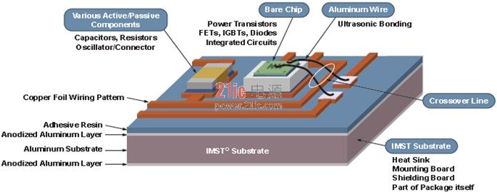 图6. 安森美半导体专有的绝缘金属基板技术(Insulated Metal Substrate Technology,IMST)示意图