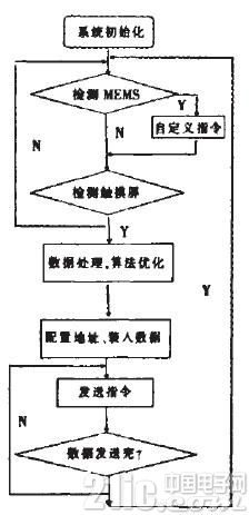 基于单片机和触控模块的3D无线射频鼠标的设计与
