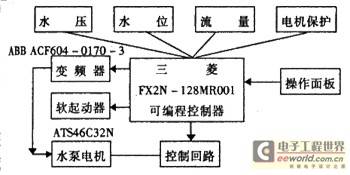 PLC与变频器控制自动恒压供水系统
