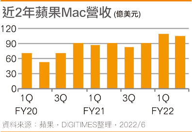近2年苹果Mac营收