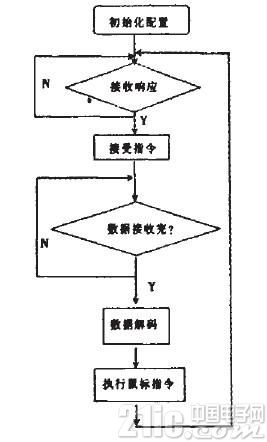 基于单片机和触控模块的3D无线射频鼠标的设计与
