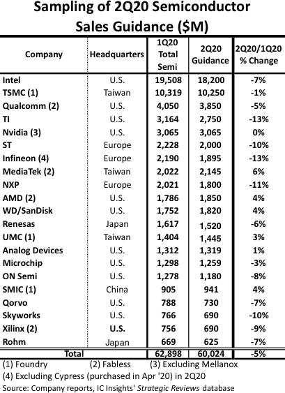 IC Insights：二季度主要半导体公司销售额预计衰退5%