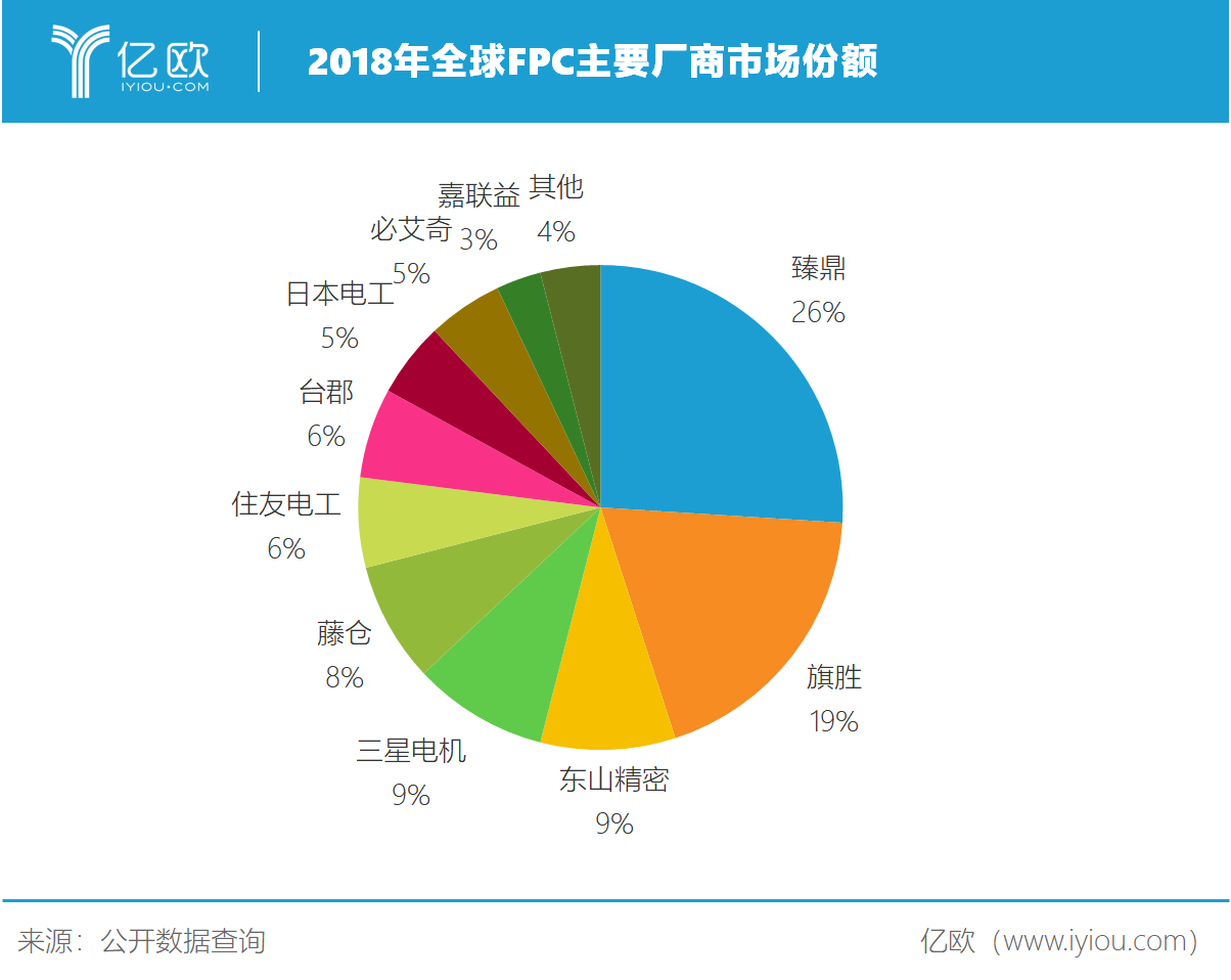 日韩豪强垄断之势已成，国产FPC厂商如何突出重围？