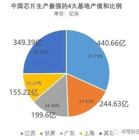 中国芯片制造基地？出口集成电路1992亿元！增长15.9％
