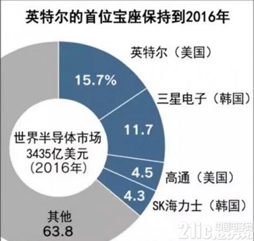 三星抢了英特尔“第一”，英特尔“押注”人工智能