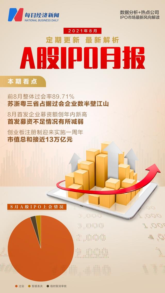 每经IPO月报：8月过会率重上90%，首发募资不足情况减弱