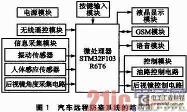 基于STM32F103的汽车远程防盗系统设计