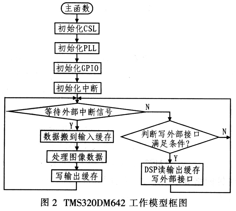基于DSP的视频采集存储系统设计