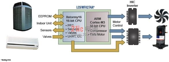 图9. 基于ARM Cortex-M3 32位MCU的空调室外机案例