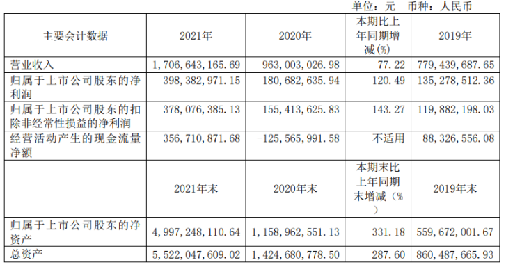 斯达半导体2021年净利润大涨120%！