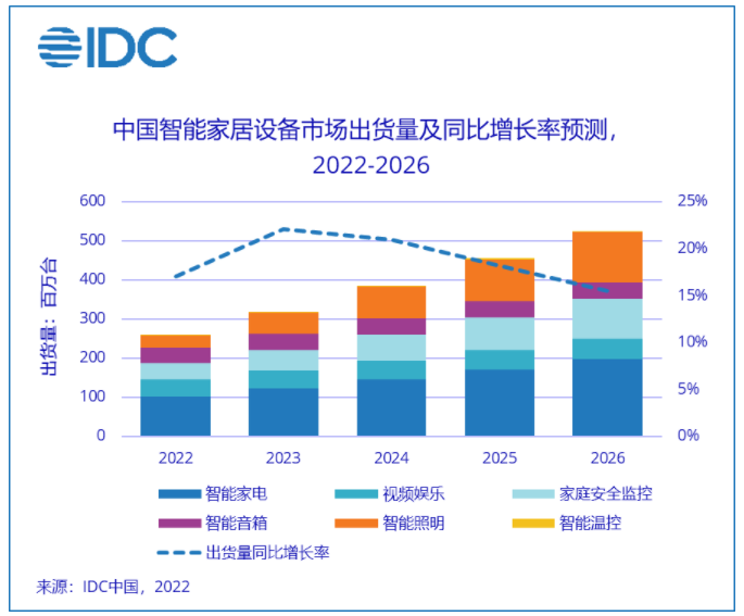 IDC:2021年中国智能家居设备市场出货量超2.2亿台，同比增长9.2%